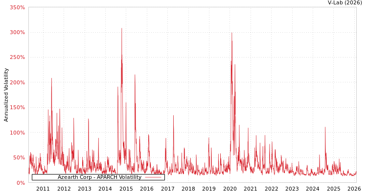 graph of Azearth Corp APARCH