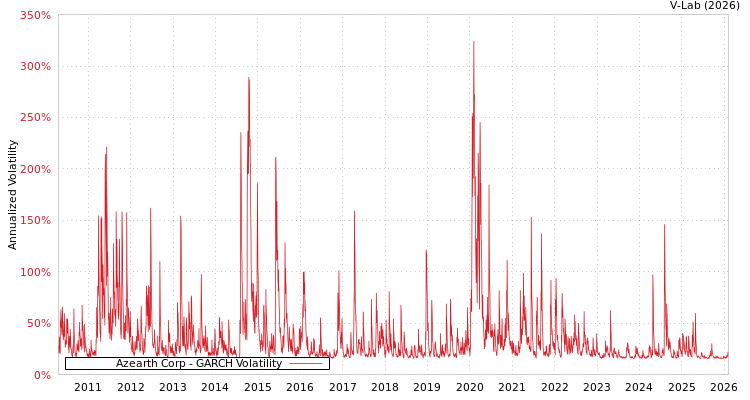 graph of Azearth Corp GARCH