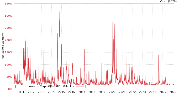 graph of Azearth Corp GJR-GARCH