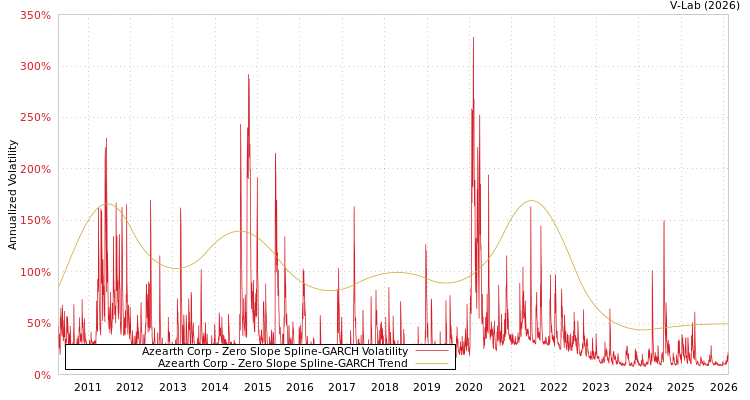 graph of Azearth Corp S0GARCH