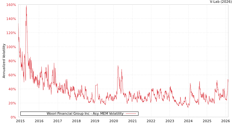 graph of Woori Financial Group Inc AMEM