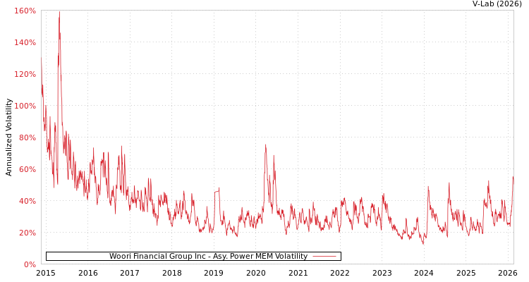 graph of Woori Financial Group Inc APMEM