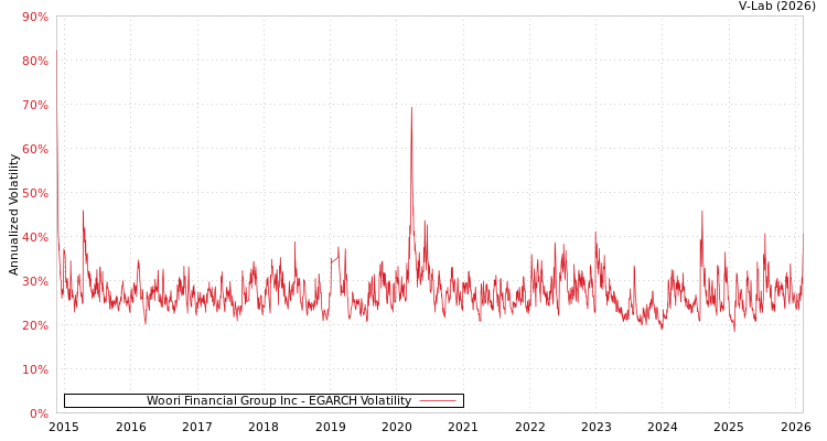 graph of Woori Financial Group Inc EGARCH