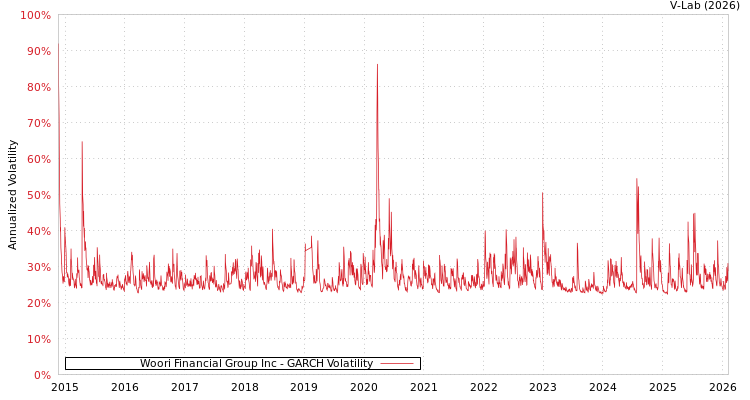 graph of Woori Financial Group Inc GARCH