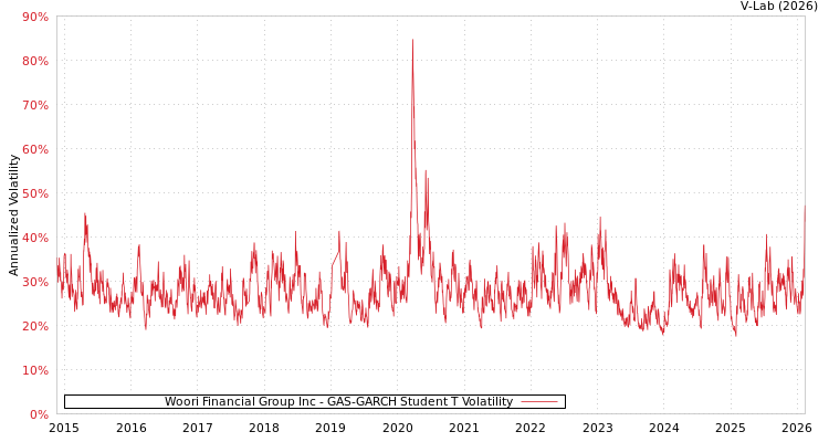 graph of Woori Financial Group Inc GAS-GARCH-T