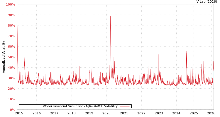 graph of Woori Financial Group Inc GJR-GARCH