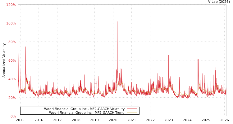 graph of Woori Financial Group Inc MF2-GARCH