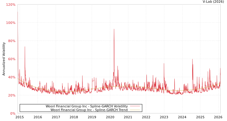 graph of Woori Financial Group Inc SGARCH