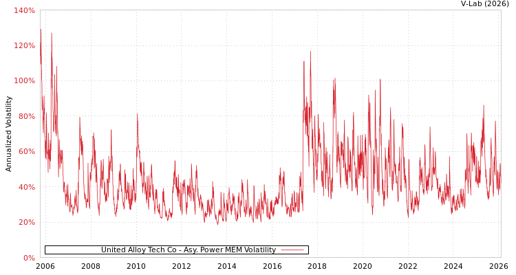 graph of United Alloy Tech Co APMEM