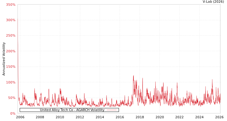 graph of United Alloy Tech Co AGARCH