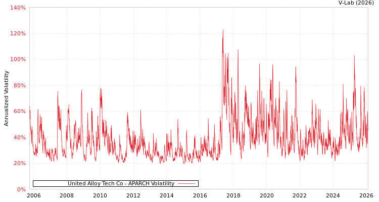 graph of United Alloy Tech Co APARCH