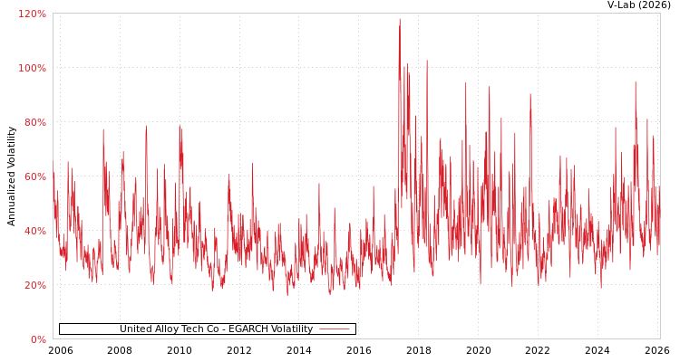 graph of United Alloy Tech Co EGARCH