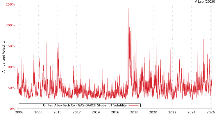 graph of United Alloy Tech Co GAS-GARCH-T