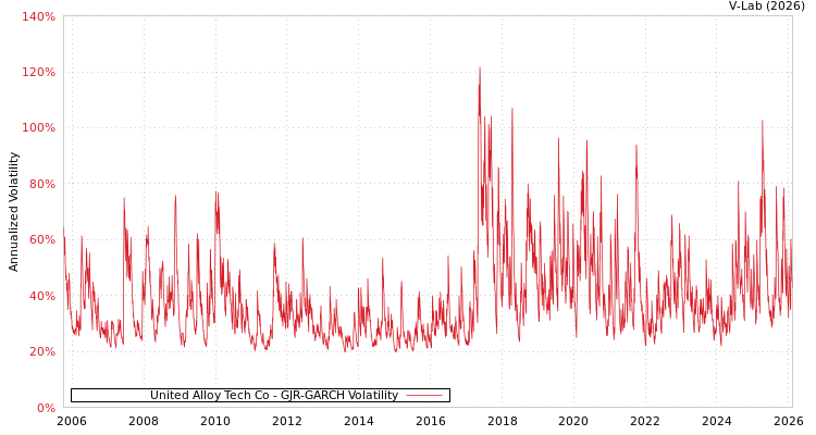 graph of United Alloy Tech Co GJR-GARCH