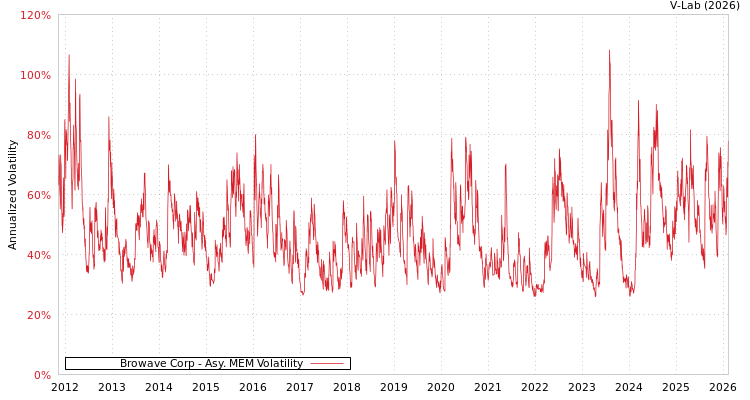 graph of Browave Corp AMEM