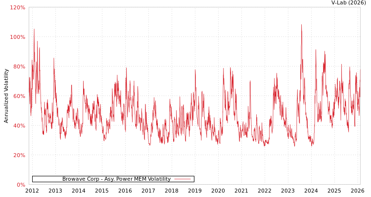 graph of Browave Corp APMEM