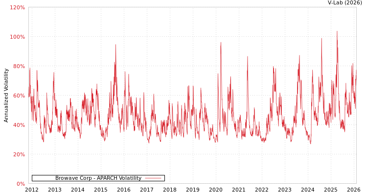 graph of Browave Corp APARCH
