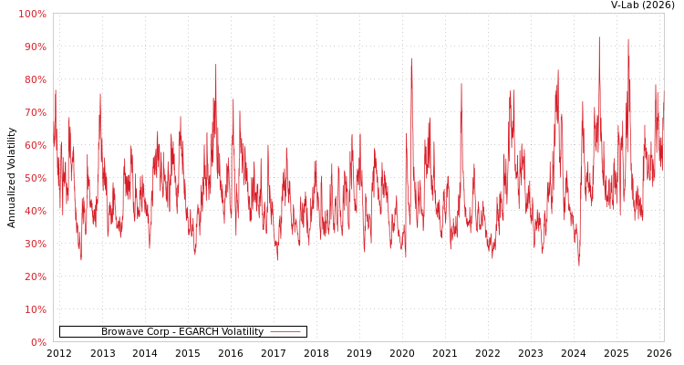 graph of Browave Corp EGARCH