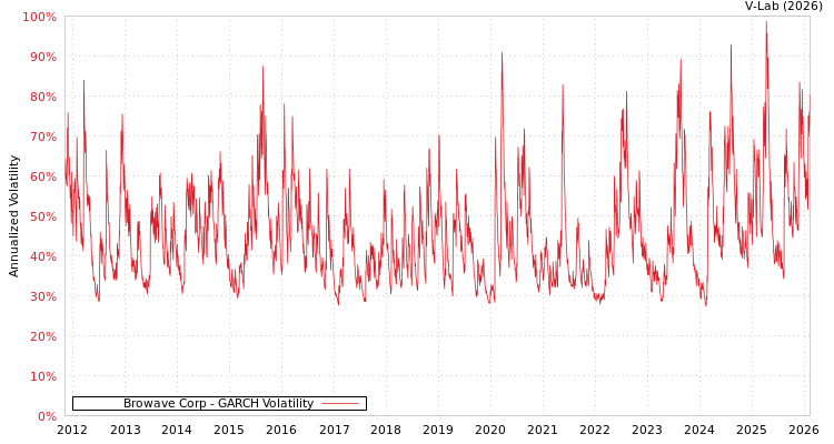 graph of Browave Corp GARCH