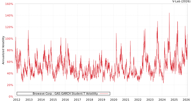 graph of Browave Corp GAS-GARCH-T