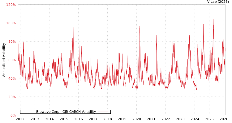 graph of Browave Corp GJR-GARCH