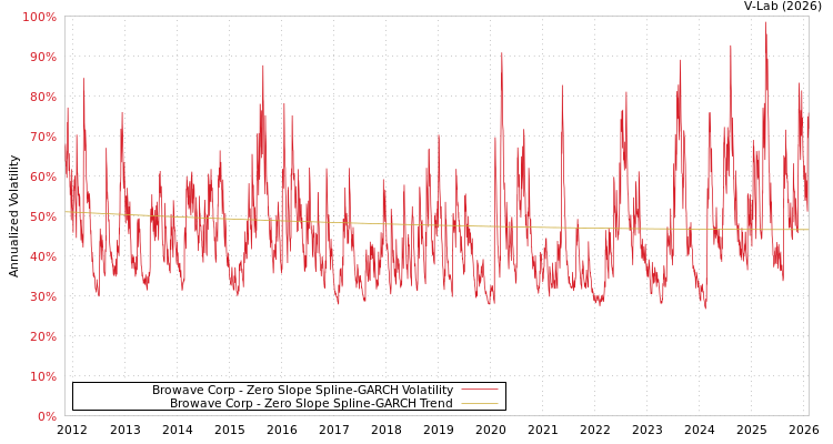 graph of Browave Corp S0GARCH