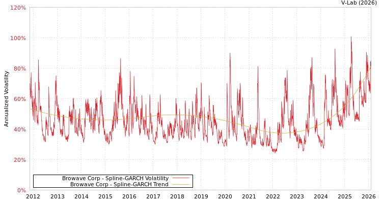 graph of Browave Corp SGARCH