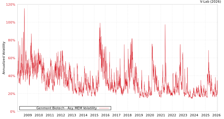 graph of Genmont Biotech AMEM