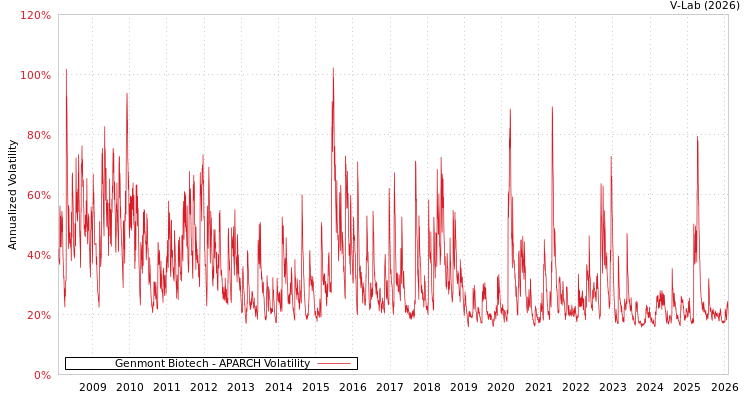 graph of Genmont Biotech APARCH