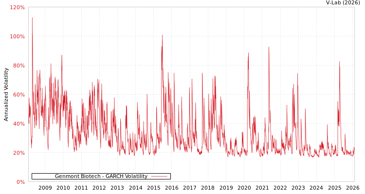 graph of Genmont Biotech GARCH
