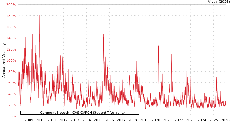 graph of Genmont Biotech GAS-GARCH-T