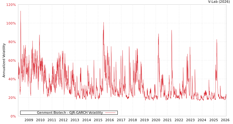 graph of Genmont Biotech GJR-GARCH