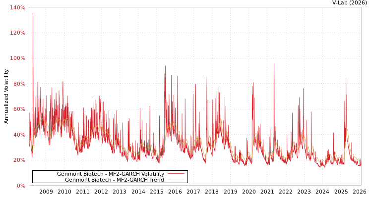 graph of Genmont Biotech MF2-GARCH