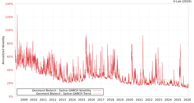 graph of Genmont Biotech SGARCH