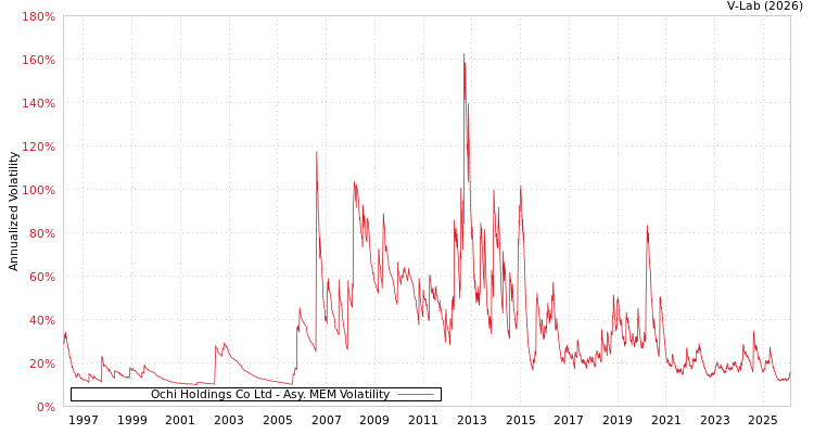 graph of Ochi Holdings Co Ltd AMEM