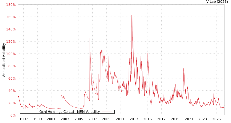 graph of Ochi Holdings Co Ltd MEM