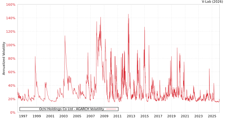 graph of Ochi Holdings Co Ltd AGARCH