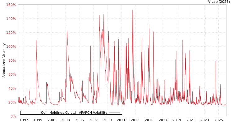 graph of Ochi Holdings Co Ltd APARCH