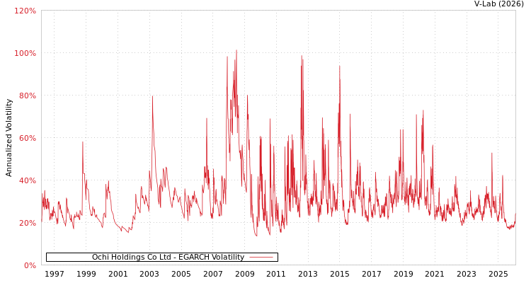 graph of Ochi Holdings Co Ltd EGARCH