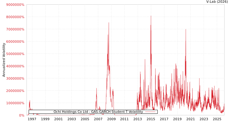 graph of Ochi Holdings Co Ltd GAS-GARCH-T