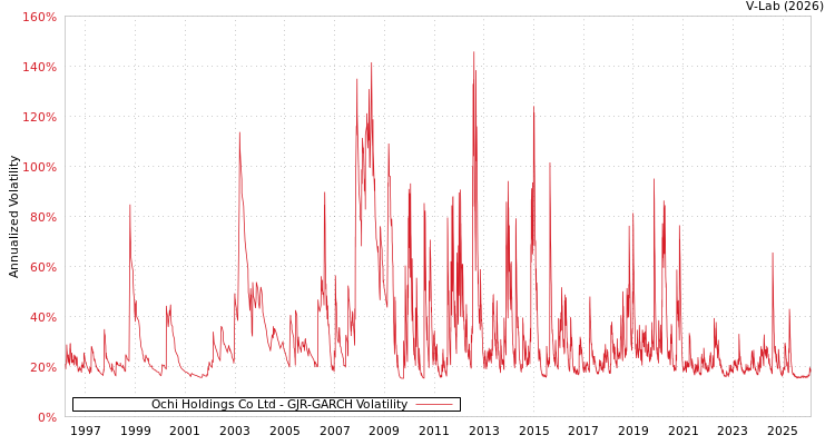 graph of Ochi Holdings Co Ltd GJR-GARCH