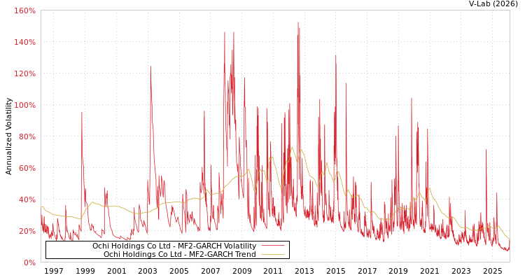 graph of Ochi Holdings Co Ltd MF2-GARCH