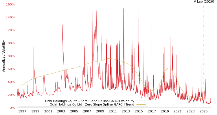 graph of Ochi Holdings Co Ltd S0GARCH