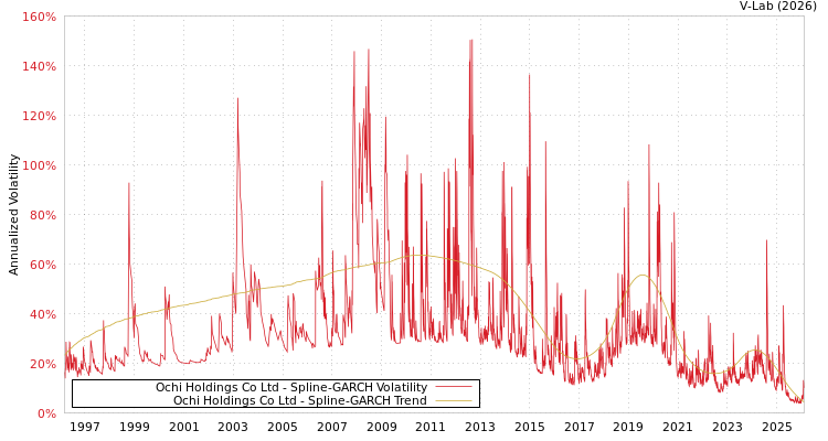graph of Ochi Holdings Co Ltd SGARCH
