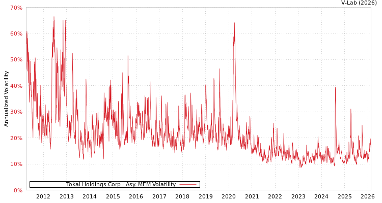 graph of Tokai Holdings Corp AMEM