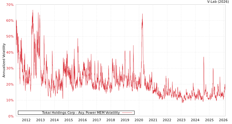 graph of Tokai Holdings Corp APMEM