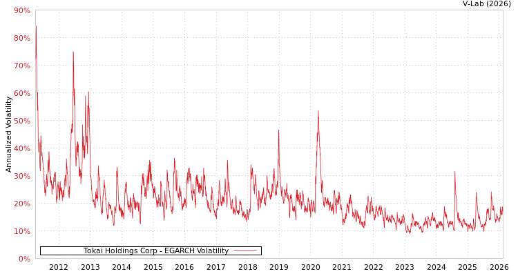 graph of Tokai Holdings Corp EGARCH