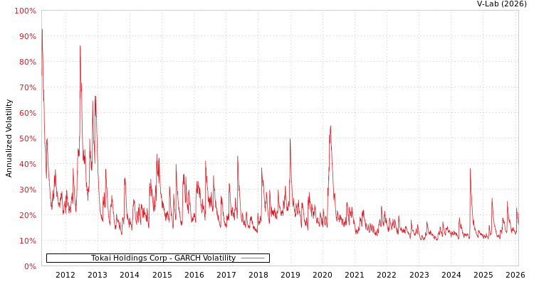 graph of Tokai Holdings Corp GARCH