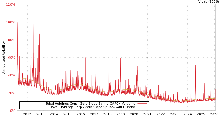 graph of Tokai Holdings Corp S0GARCH