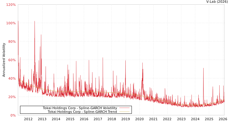 graph of Tokai Holdings Corp SGARCH